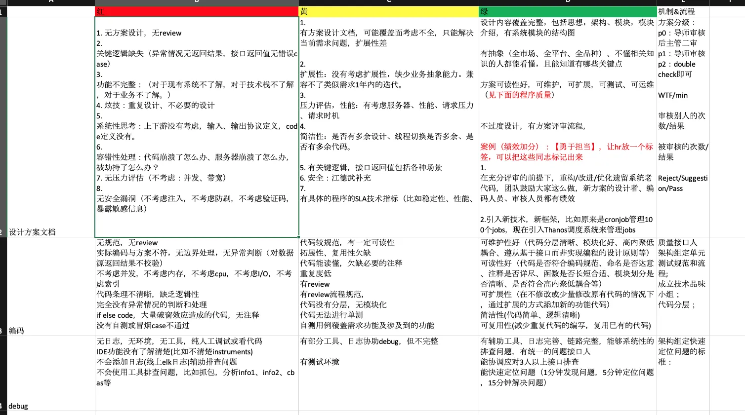 程序员考核标准