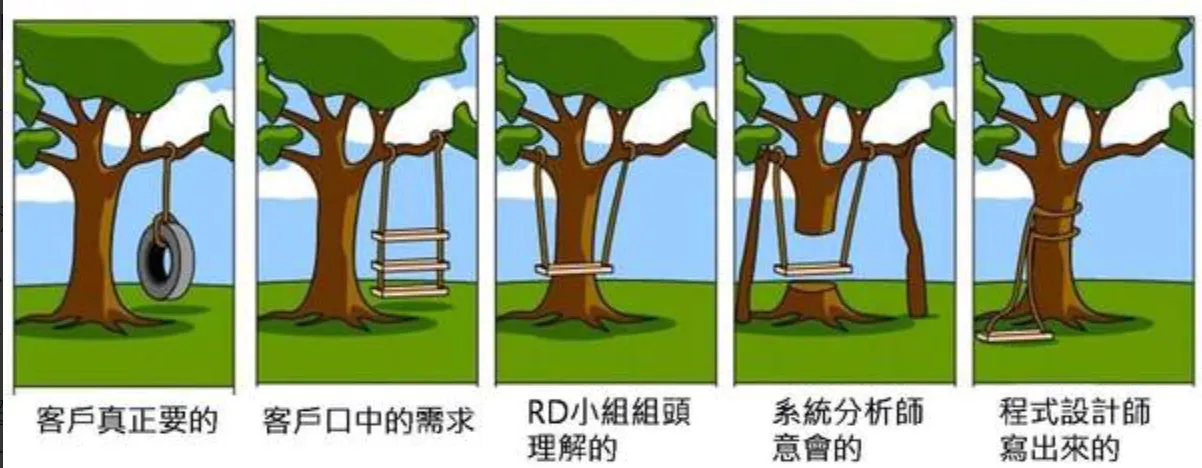 Requirement Drift
