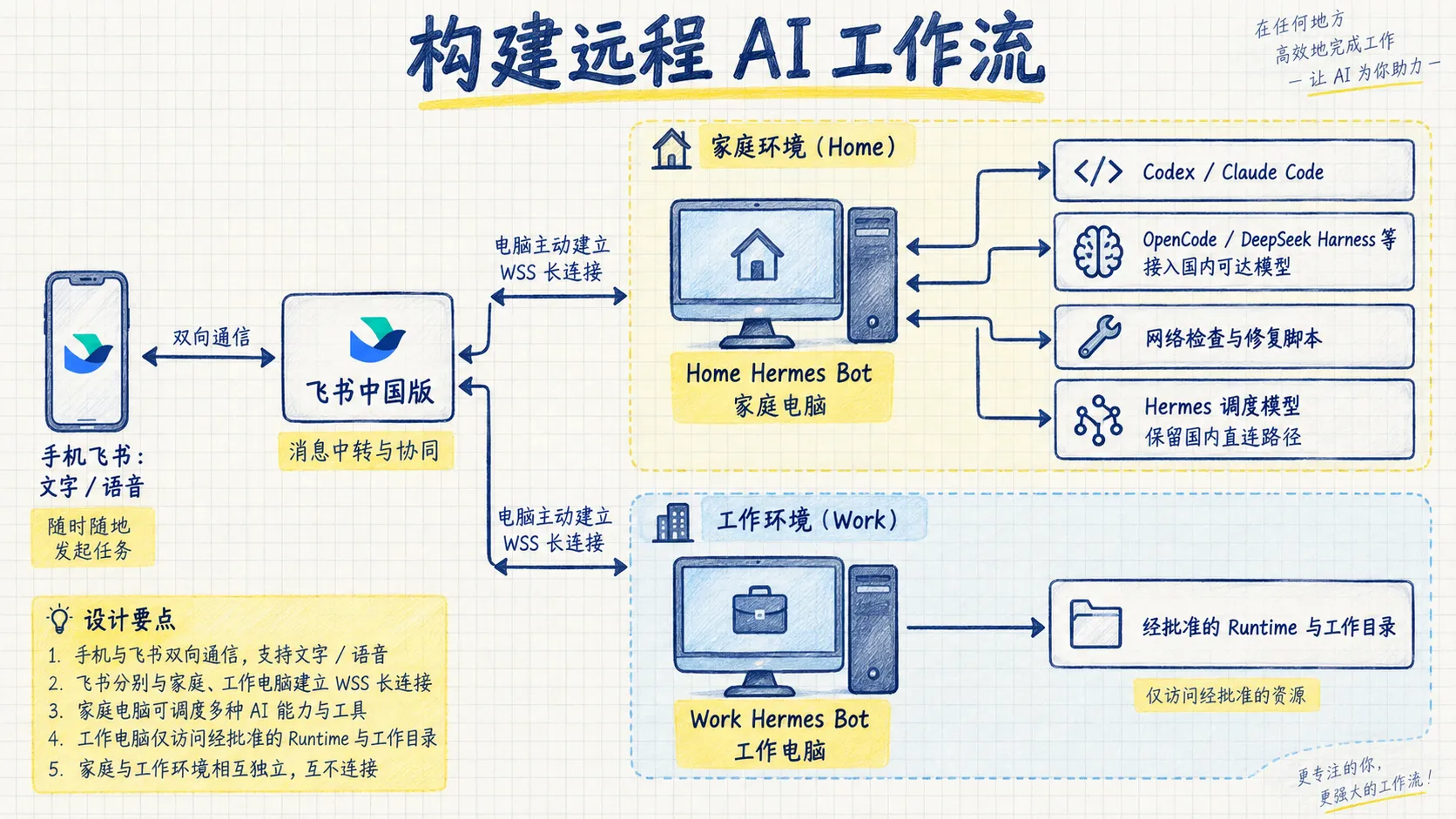 远程 AI 工作流架构：手机飞书连接独立的 Home 与 Work Hermes Bot