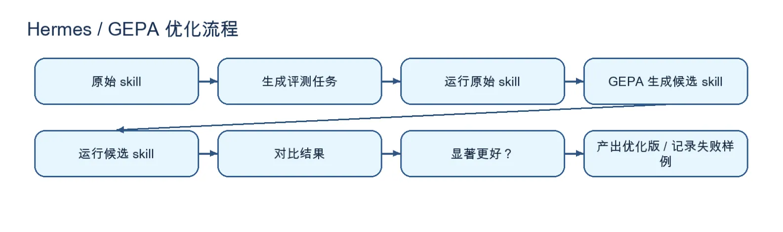 Hermes / GEPA 优化流程