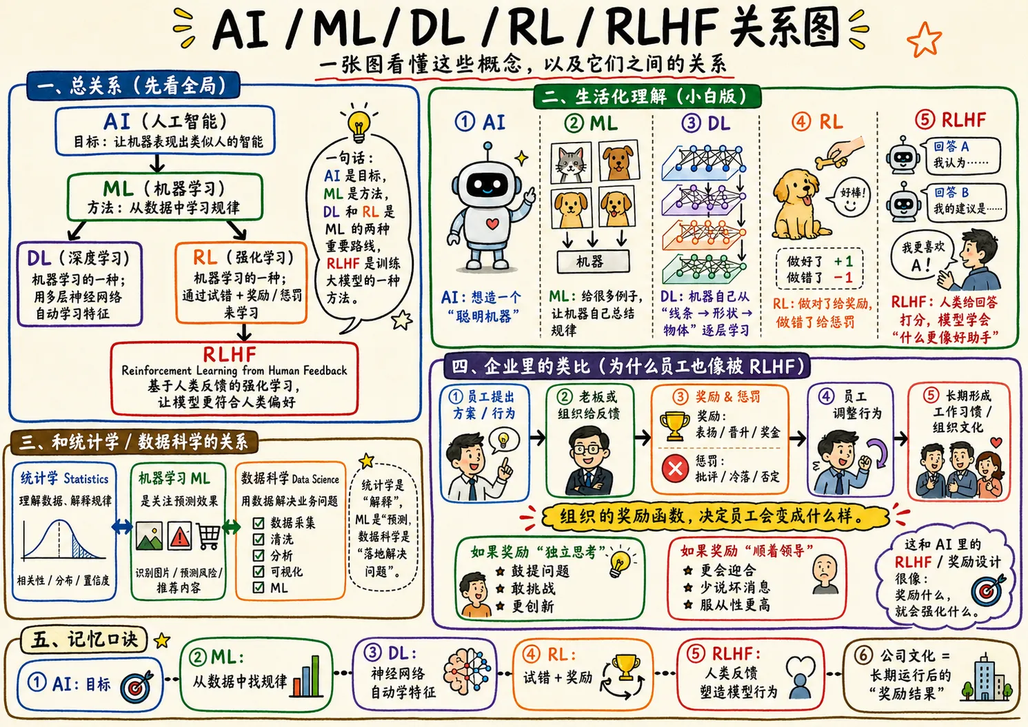 AI、ML、DL、RL、RLHF 的关系图：包含概念层级、生活化例子、统计学与数据科学的关系，以及企业奖励机制如何长期塑造员工行为