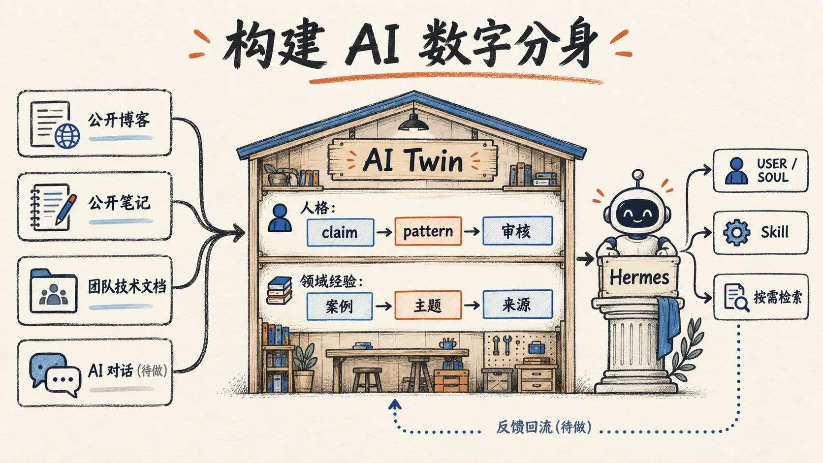 AI Twin 将公开资料和团队技术文档整理成有来源的人格与领域经验,供 Hermes 使用