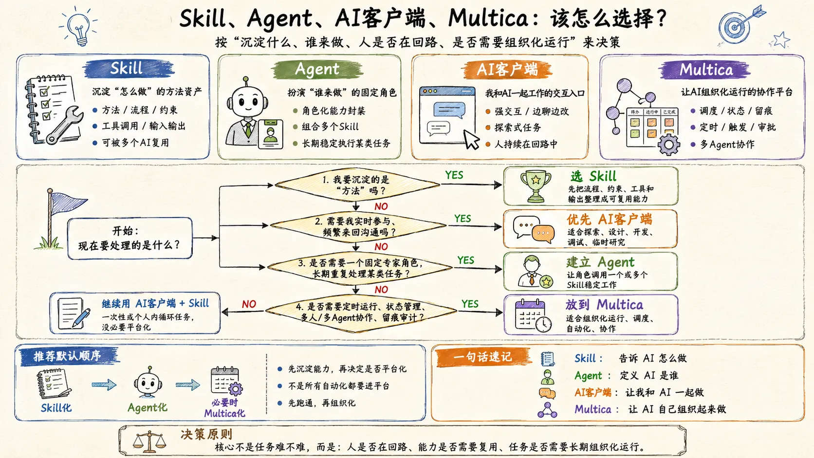 Skill、Agent、AI Client 与 Multica：AI 工作流的四层边界
