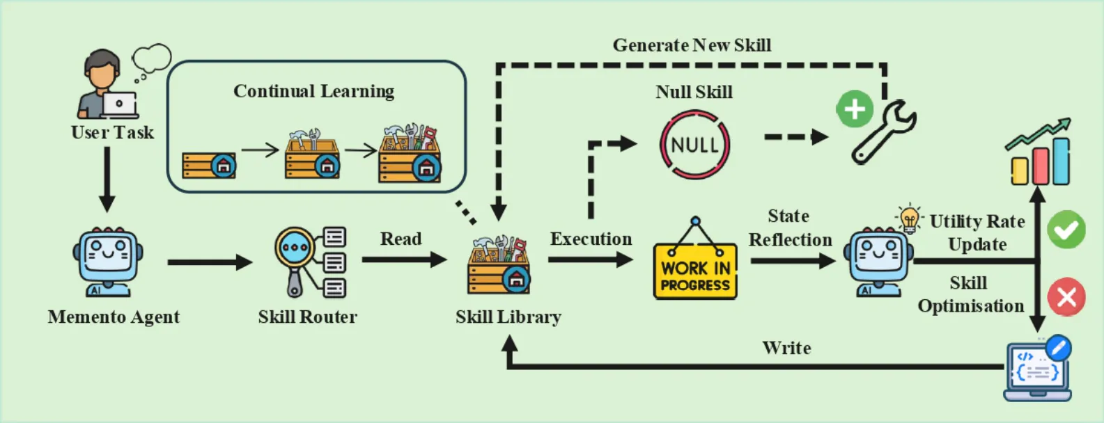 Memento-Skills