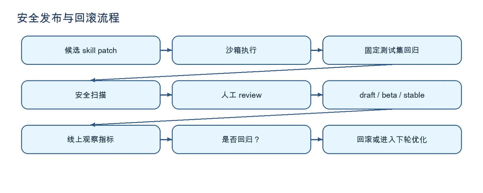 安全发布与回滚流程