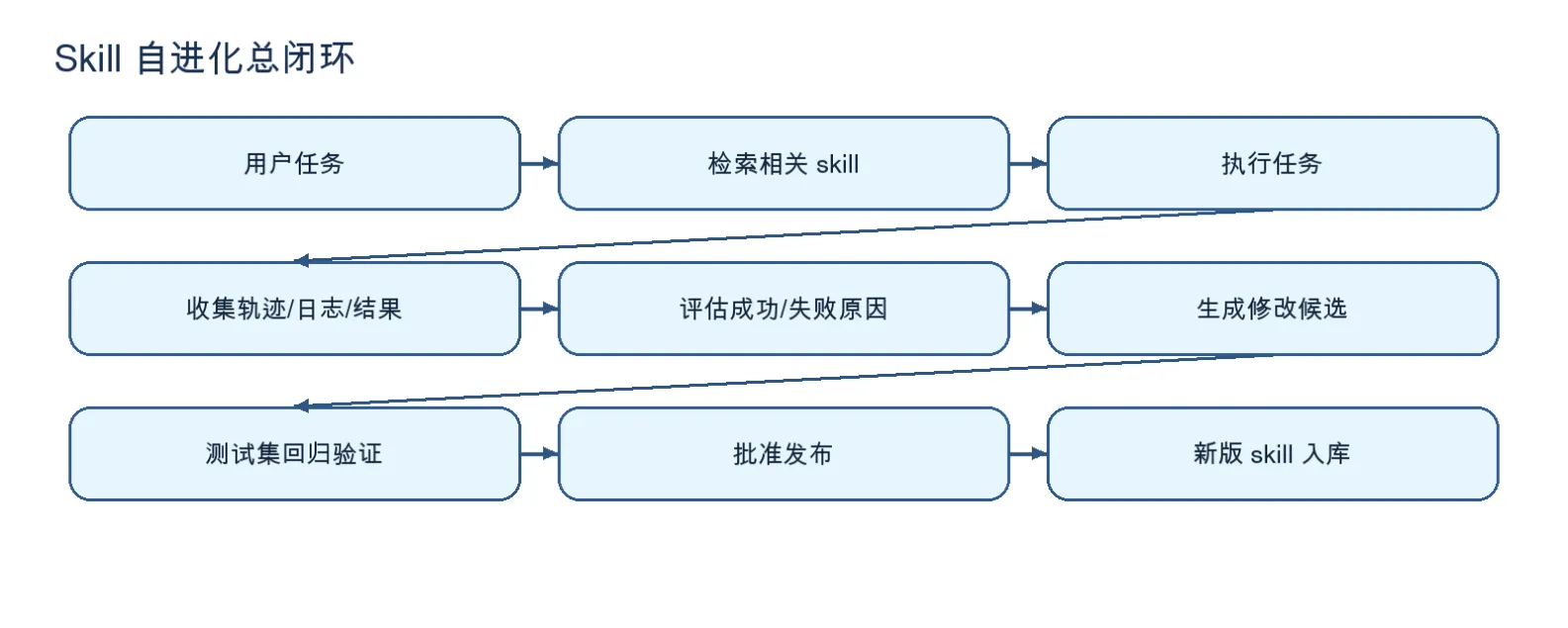 Skill 自进化总闭环